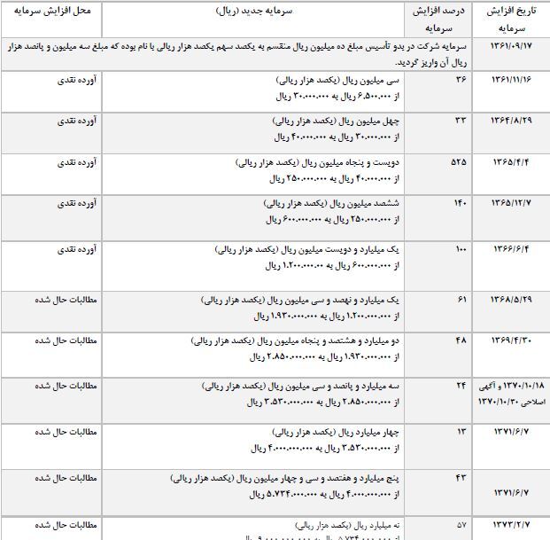 فروس ۹۰ درصد افزایش سرمایه میدهد فروس ۹۰ درصد افزایش سرمایه میدهد