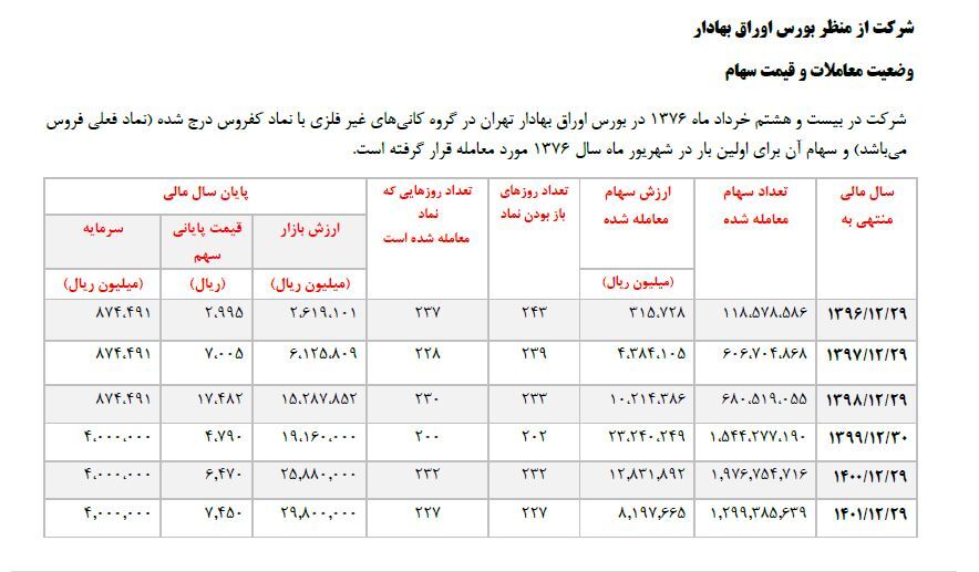 فروس ۹۰ درصد افزایش سرمایه میدهد فروس ۹۰ درصد افزایش سرمایه میدهد