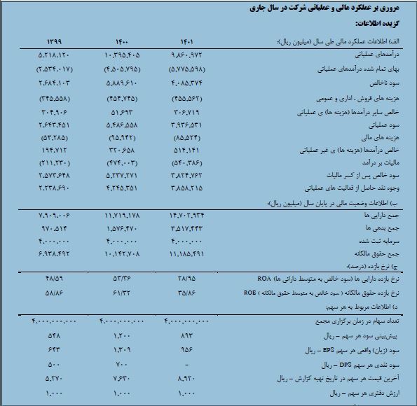فروس ۹۰ درصد افزایش سرمایه میدهد فروس ۹۰ درصد افزایش سرمایه میدهد