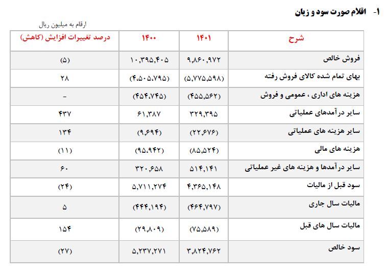 فروس ۹۰ درصد افزایش سرمایه میدهد فروس ۹۰ درصد افزایش سرمایه میدهد