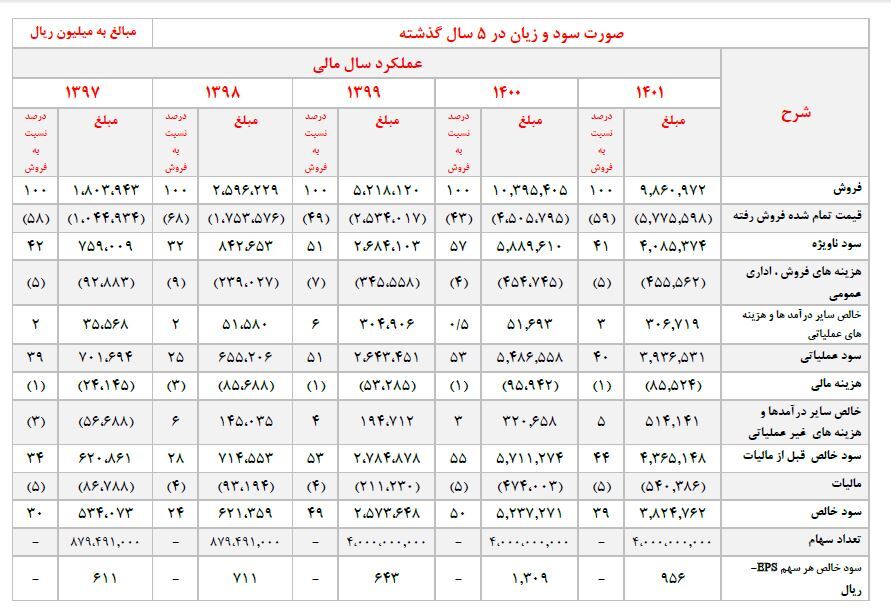 فروس ۹۰ درصد افزایش سرمایه میدهد فروس ۹۰ درصد افزایش سرمایه میدهد