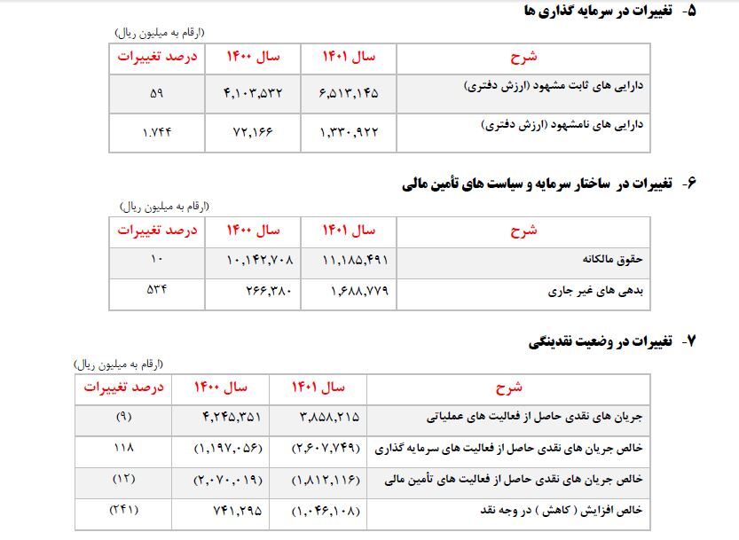 فروس ۹۰ درصد افزایش سرمایه میدهد فروس ۹۰ درصد افزایش سرمایه میدهد