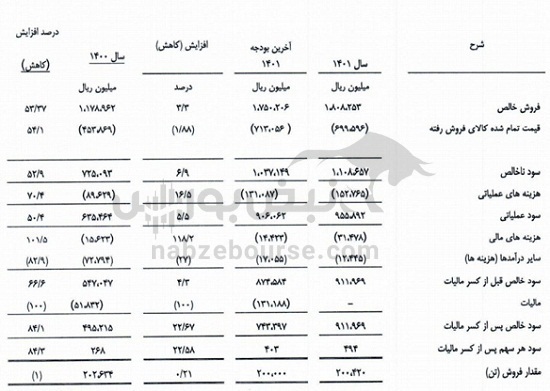 مجمع کماسه ۱۴۰۲ | چه میزان افزایش سرمایه تصویب شد؟