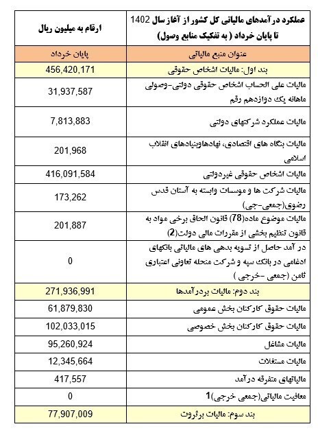 دولت در بهار ۱۳۷ هزار میلیارد تومان مالیات گرفت/ سهم مالیات خانه خالی فقط ۱.۵ میلیارد تومان دولت در بهار ۱۳۷ هزار میلیارد تومان مالیات گرفت/ سهم مالیات خانه خالی فقط ۱.۵ میلیارد تومان