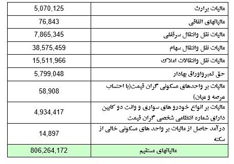 دولت در بهار ۱۳۷ هزار میلیارد تومان مالیات گرفت/ سهم مالیات خانه خالی فقط ۱.۵ میلیارد تومان دولت در بهار ۱۳۷ هزار میلیارد تومان مالیات گرفت/ سهم مالیات خانه خالی فقط ۱.۵ میلیارد تومان