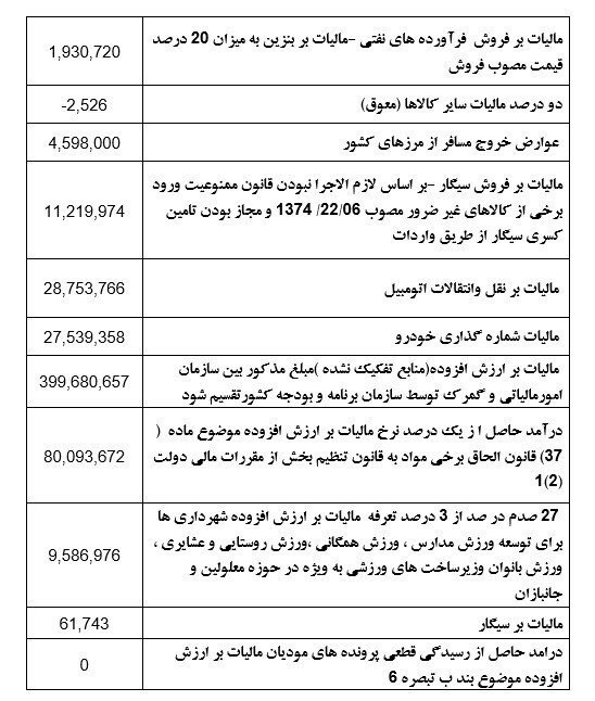 دولت در بهار ۱۳۷ هزار میلیارد تومان مالیات گرفت/ سهم مالیات خانه خالی فقط ۱.۵ میلیارد تومان دولت در بهار ۱۳۷ هزار میلیارد تومان مالیات گرفت/ سهم مالیات خانه خالی فقط ۱.۵ میلیارد تومان