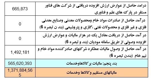 دولت در بهار ۱۳۷ هزار میلیارد تومان مالیات گرفت/ سهم مالیات خانه خالی فقط ۱.۵ میلیارد تومان دولت در بهار ۱۳۷ هزار میلیارد تومان مالیات گرفت/ سهم مالیات خانه خالی فقط ۱.۵ میلیارد تومان