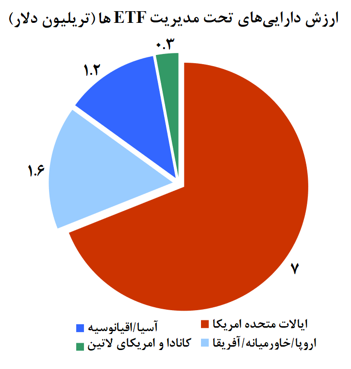 روند رو به رشد ETFهای سهامی و درآمد ثابت در جهان روند رو به رشد ETFهای سهامی و درآمد ثابت در جهان