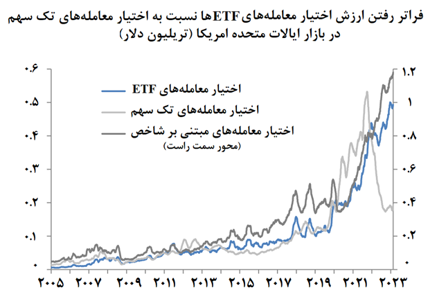 روند رو به رشد ETFهای سهامی و درآمد ثابت در جهان روند رو به رشد ETFهای سهامی و درآمد ثابت در جهان