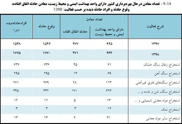 انجام بیش از ۱۴ هزار بازرسی از واحدهای معدنی در سال گذشته انجام بیش از ۱۴ هزار بازرسی از واحدهای معدنی در سال گذشته