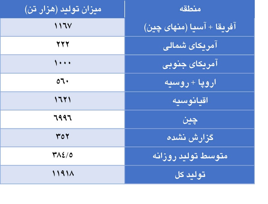 کاهش تدریجی تولید جهانی آلومینا زیر سایه جنگ اوکراین - روسیه