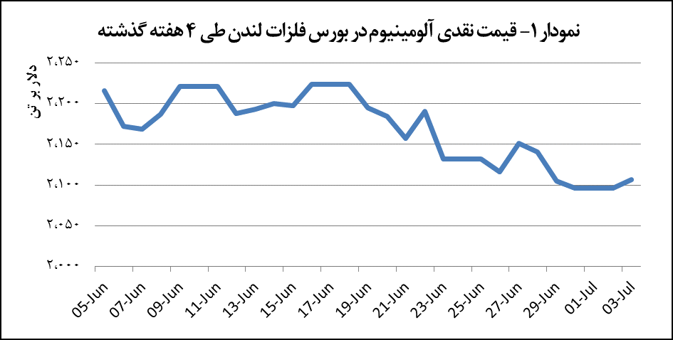 رشد ۱۱ دلاری قیمت آلومینیوم