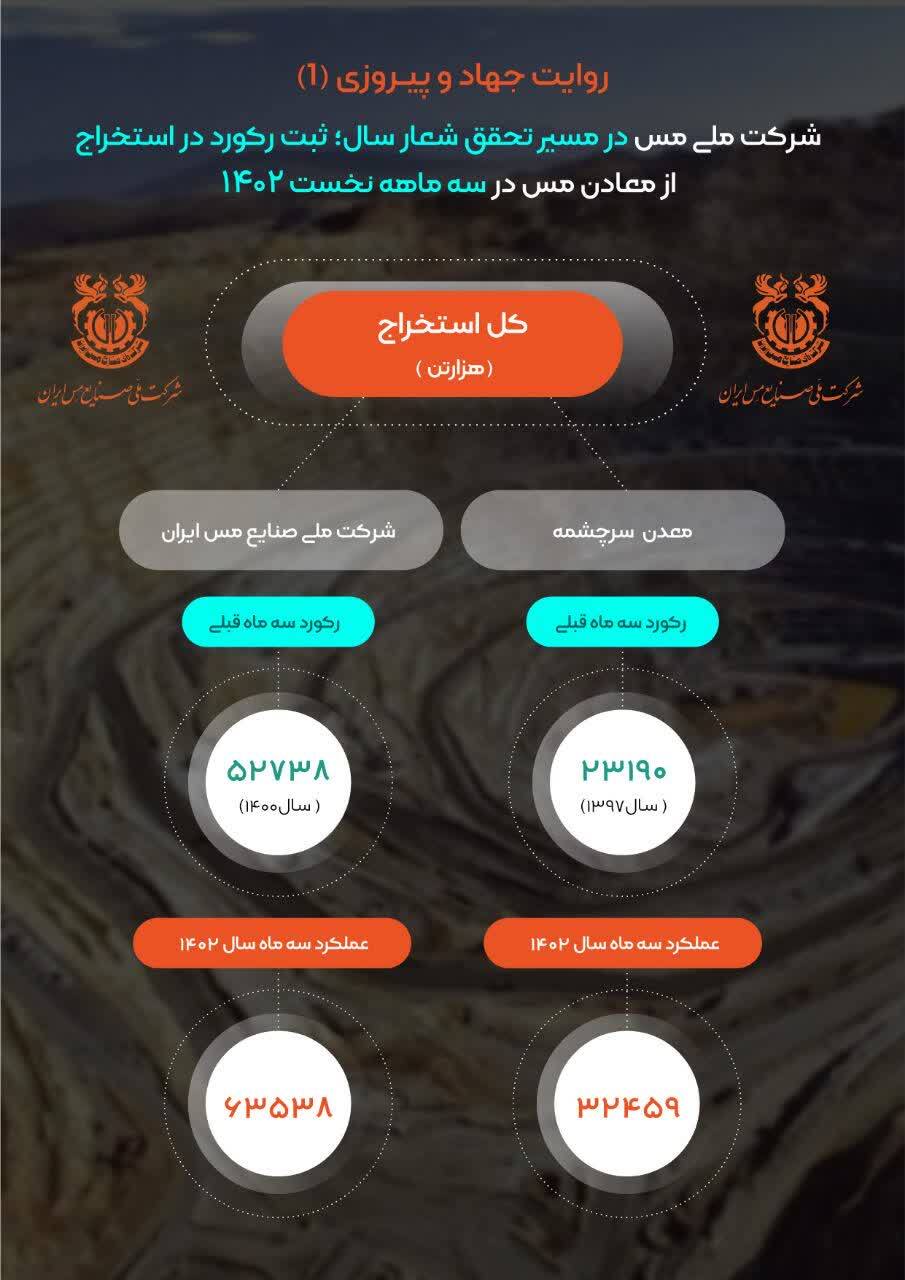 ثبت رکورد استخراج ۶۳ میلیون و ۵۳۸ هزار تنی ماده معدنی در ملی مس ثبت رکورد استخراج ۶۳ میلیون و ۵۳۸ هزار تنی ماده معدنی در ملی مس