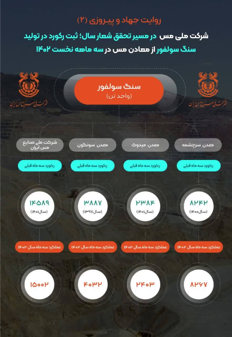 ثبت رکورد تولید بیش از ۱۵ میلیون تن سنگ سولفور در شرکت مس/ رکورد زنی مجتمعهای تولیدی مس در تولید سنگ سولفور ثبت رکورد تولید بیش از ۱۵ میلیون تن سنگ سولفور در شرکت مس/ رکورد زنی مجتمعهای تولیدی مس در تولید سنگ سولفور
