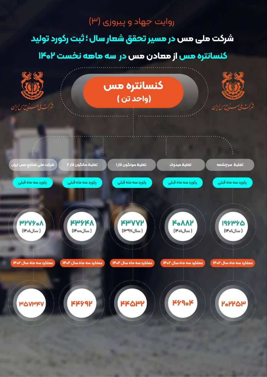 ثبت رکورد تولید ۳۵۷ هزار و ۳۴۷ تن کنسانتره مس در ۳ ماه نخست سال ۱۴۰۲ ثبت رکورد تولید ۳۵۷ هزار و ۳۴۷ تن کنسانتره مس در ۳ ماه نخست سال ۱۴۰۲