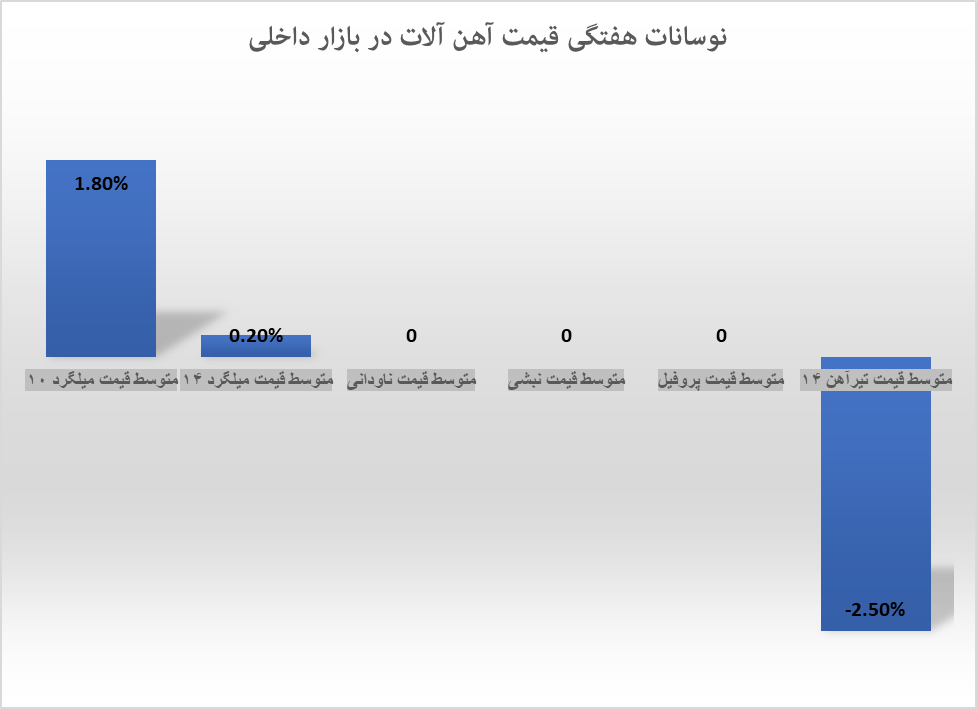 ثبات، مهمان ناخوانده بازار آهن آلات ثبات، مهمان ناخوانده بازار آهن آلات