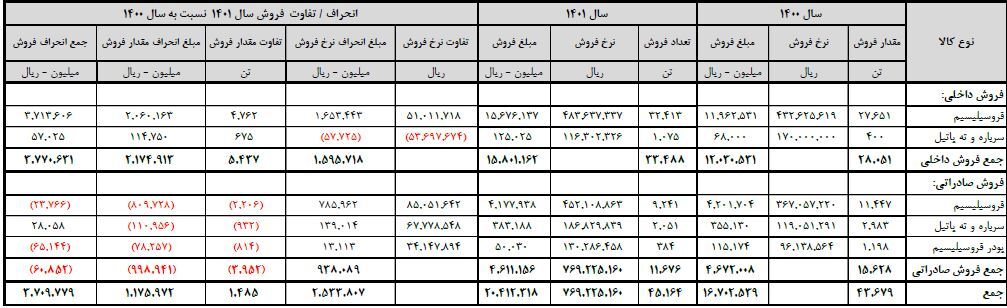 سهامداران فروژ دست پر از مجمع بیرون آمدند سهامداران فروژ دست پر از مجمع بیرون آمدند