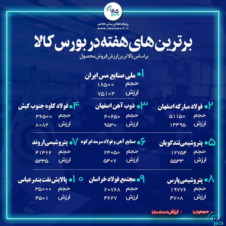 برترین‌های هفته در بورس کالا/ «فملی» در صدر ایستاد