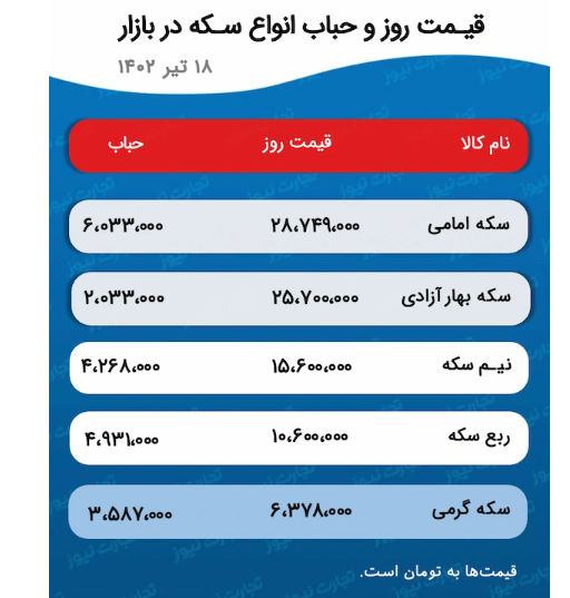 پیش بینی قیمت طلا و سکه ۱۸ تیر ۱۴۰۲/ کدام سیگنال، طلا را کاهشی کرد؟ پیش بینی قیمت طلا و سکه ۱۸ تیر ۱۴۰۲/ کدام سیگنال، طلا را کاهشی کرد؟