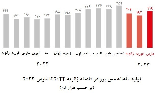 تولیدات مس آفریقا و جایگاه جهانی پرو تولیدات مس آفریقا و جایگاه جهانی پرو