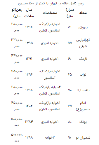 رهن خانه در تهران با ۵۰۰ میلیون رهن خانه در تهران با ۵۰۰ میلیون