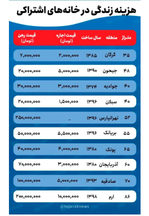 اجاره خانه اشتراکی در تهران افزایش یافت/ رواج بدمسکنی در پایتخت اجاره خانه اشتراکی در تهران افزایش یافت/ رواج بدمسکنی در پایتخت