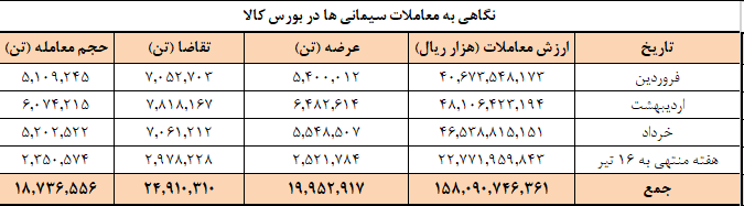 عرضه امروز سیمانیها در بورس کالا عرضه امروز سیمانیها در بورس کالا