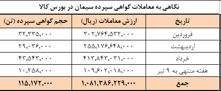 عرضه امروز سیمانیها در بورس کالا عرضه امروز سیمانیها در بورس کالا