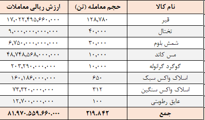 ارزش معاملات تالار صادراتی ۸.۲ همت شد ارزش معاملات تالار صادراتی ۸.۲ همت شد