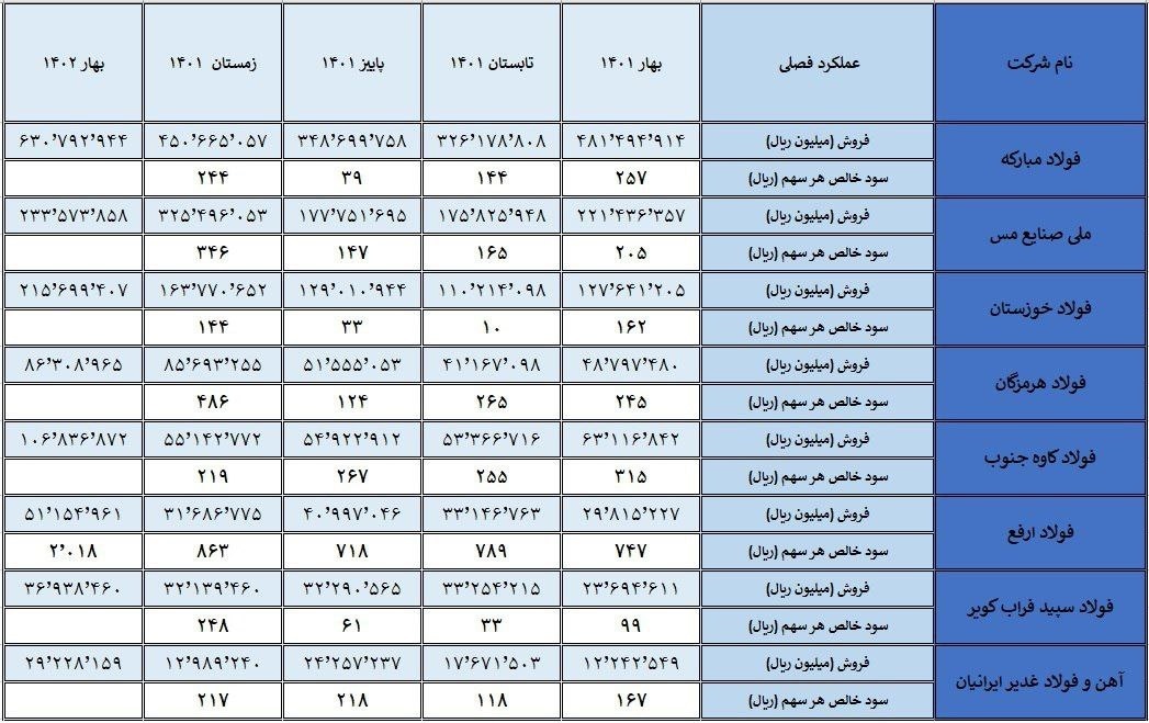 تحلیل عملکرد ۷ شرکت فولادی و ملی مس در ۵ فصل قبل/ در انتظار تعدیل سود تحلیل عملکرد ۷ شرکت فولادی و ملی مس در ۵ فصل قبل/ در انتظار تعدیل سود