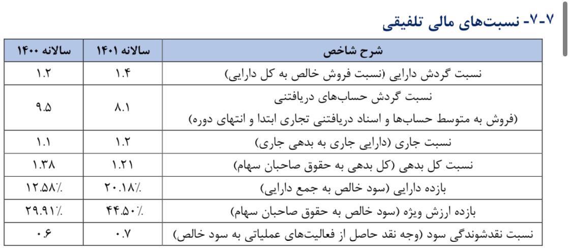 سود ۱۰۰ میلیارد تومانی «ونفت»/ به هر سهم ۲۰ تومان سود تعلق گرفت