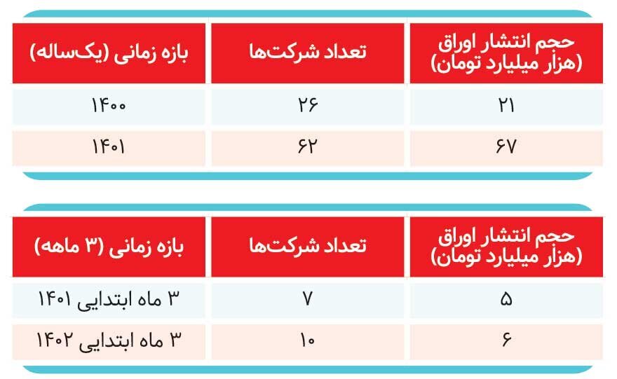 رونق بازار بدهی رونق بازار بدهی