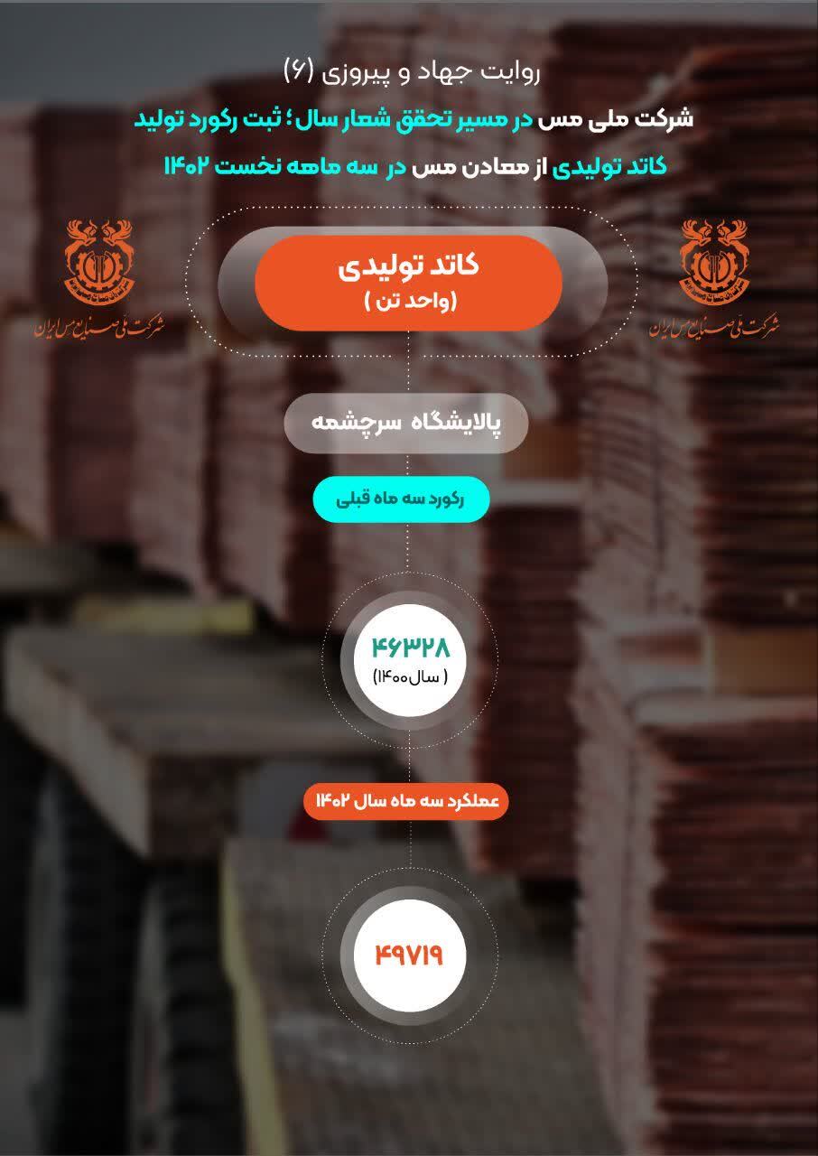 ثبت رکورد ۴۹ هزار و ۷۱۹ تن کاتد تولیدی پالایشگاه سرچشمه
