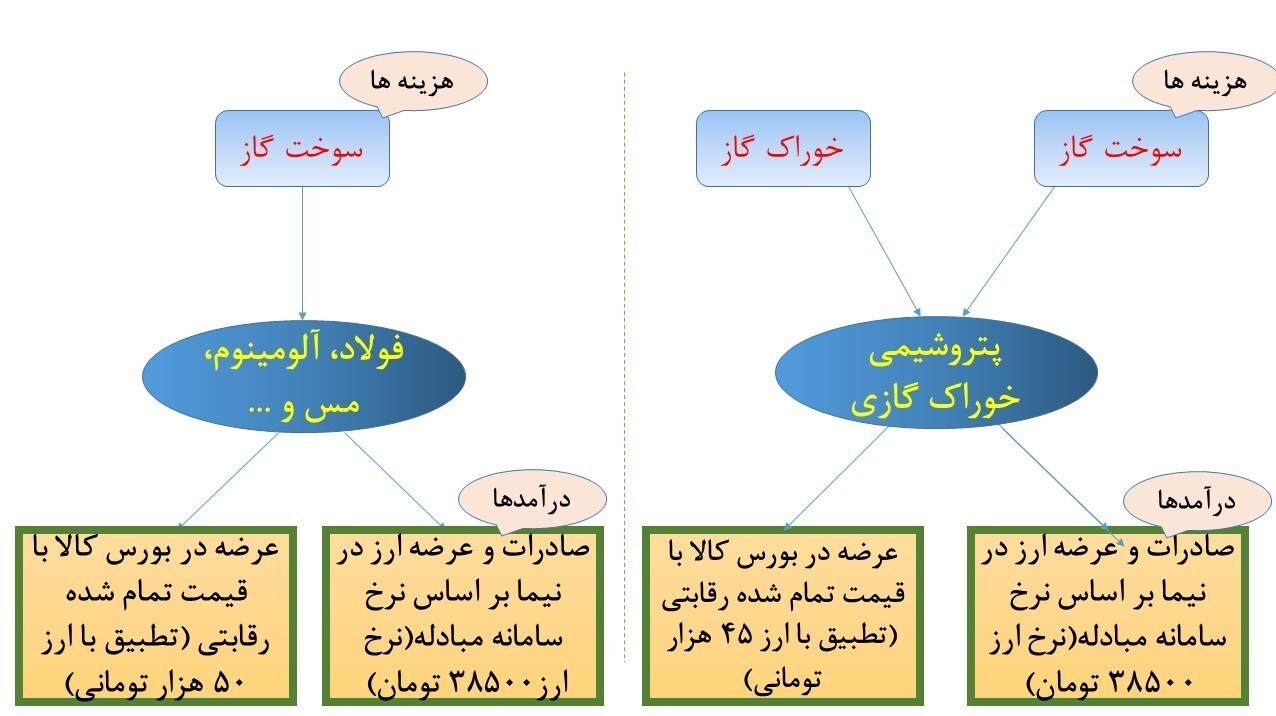 مغالطه ذینفعان پتروشیمی در مورد نرخ تسعیر ارز؛ به نام سهامداران به کام سفتهبازان مغالطه ذینفعان پتروشیمی در مورد نرخ تسعیر ارز؛ به نام سهامداران به کام سفتهبازان