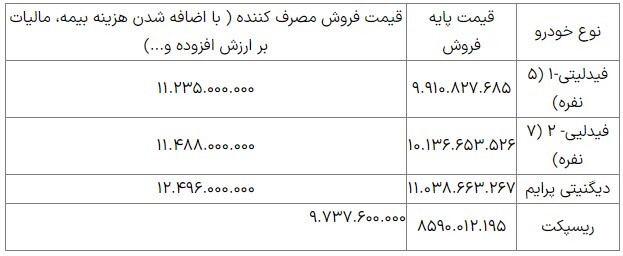 جزئیات تکمیل وجه مشتریان بهمن موتور در سامانه یکپارچه اعلام شد جزئیات تکمیل وجه مشتریان بهمن موتور در سامانه یکپارچه اعلام شد