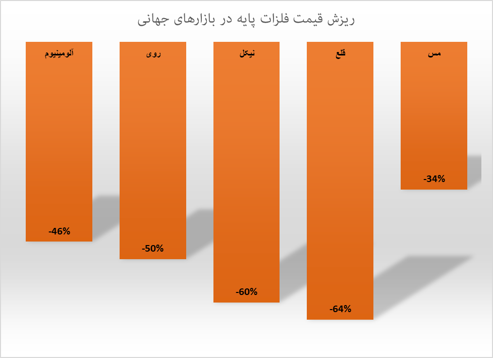 سقوط فلزات پایه از عرش به فرش سقوط فلزات پایه از عرش به فرش