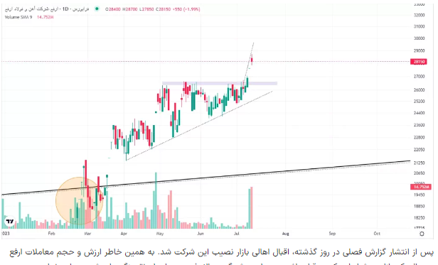 تحلیل تکنیکال ارفع تیرماه ۱۴۰۲ / پرواز سهام ارفع آغاز شد؟