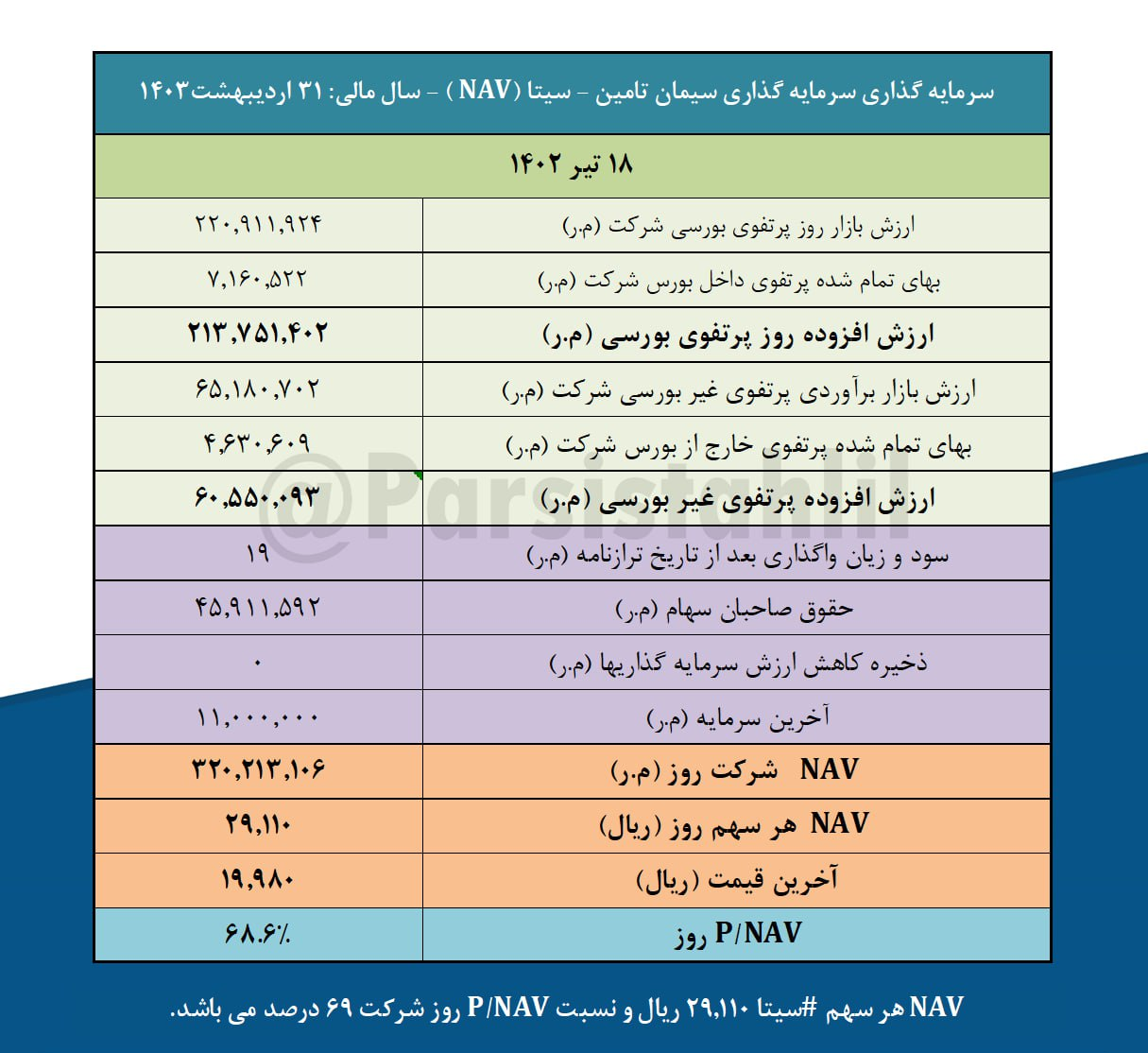 ارزش روز پرتفوی بورسی سیتا چقدر است؟ ارزش روز پرتفوی بورسی سیتا چقدر است؟