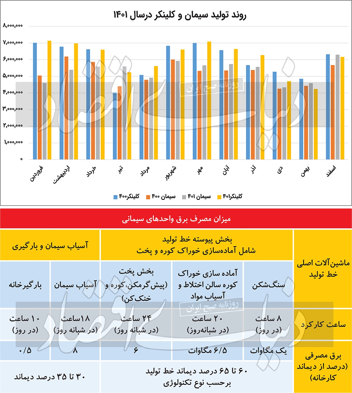 کاهش تولید و سود‌آوری با محدودیت تامین برق