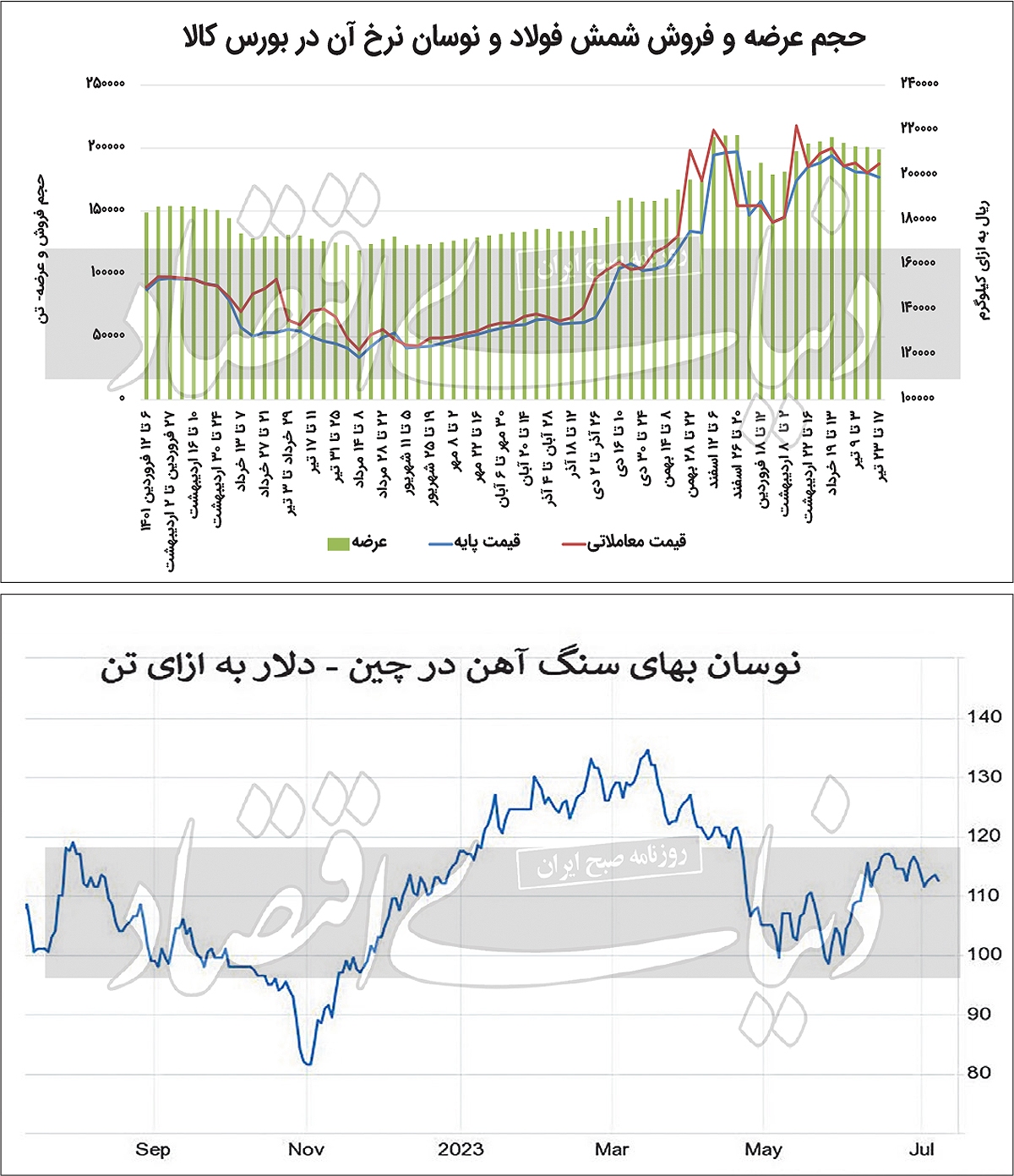 رونق بورسی و رکود در بازار فولاد رونق بورسی و رکود در بازار فولاد