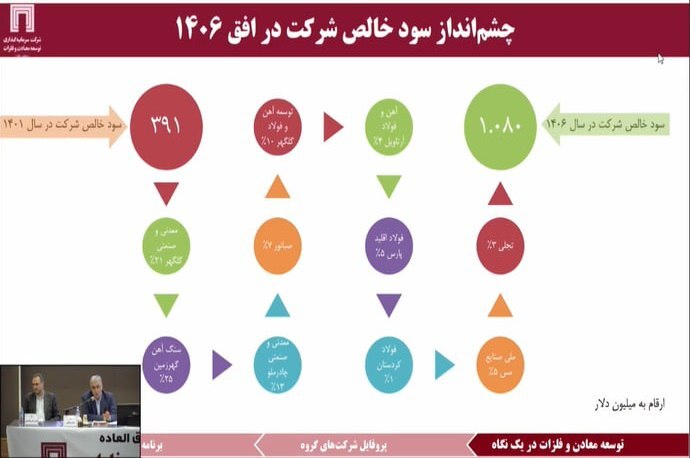 سود ۳۹۱ میلیون دلاری ومعادن در ۱۴۰۱