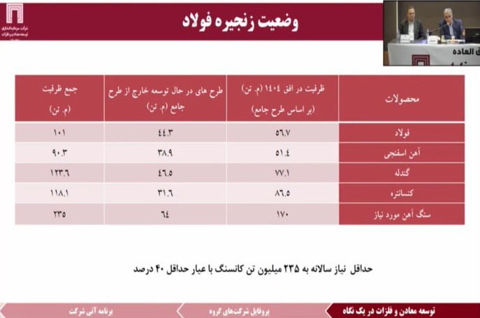 سود ۳۹۱ میلیون دلاری ومعادن در ۱۴۰۱