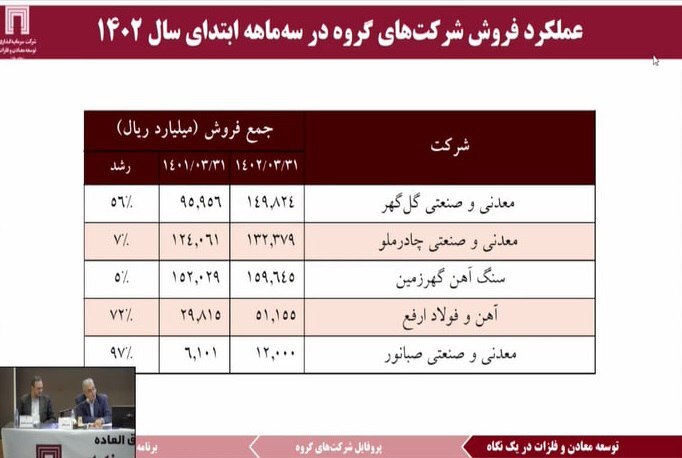 سود ۳۹۱ میلیون دلاری ومعادن در ۱۴۰۱