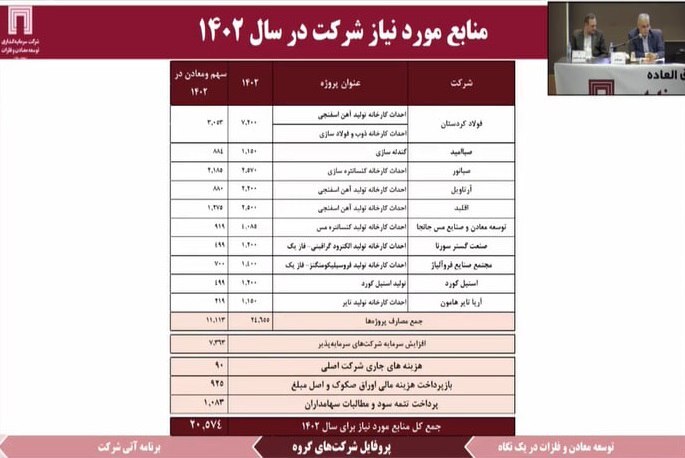 سود ۳۹۱ میلیون دلاری ومعادن در ۱۴۰۱
