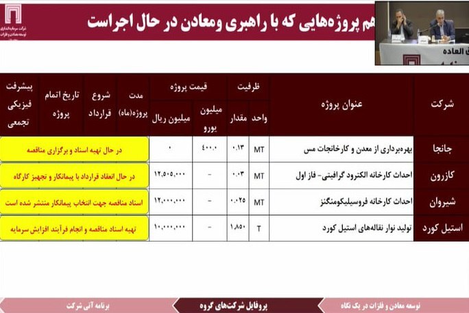 سود ۳۹۱ میلیون دلاری ومعادن در ۱۴۰۱