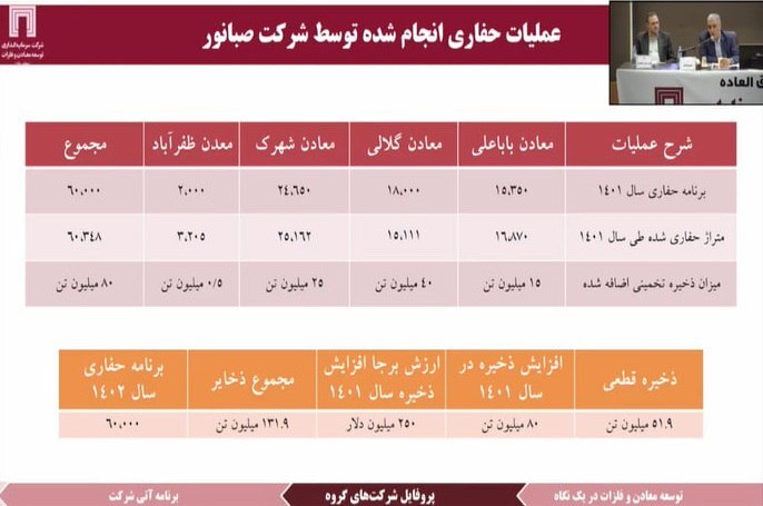 سود ۳۹۱ میلیون دلاری ومعادن در ۱۴۰۱