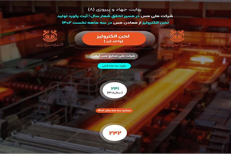 ثبت رکورد تولید ۲۴۲ تن لجن الکترولیز توسط شرکت ملی مس ثبت رکورد تولید ۲۴۲ تن لجن الکترولیز توسط شرکت ملی مس
