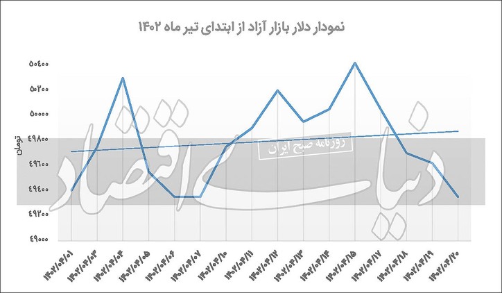 تثبیت ارز؛ دستور کار بازار ساز