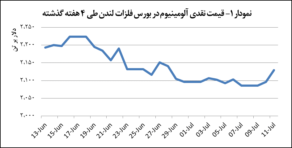 رشد ۱.۶ درصدی قیمت آلومینیوم