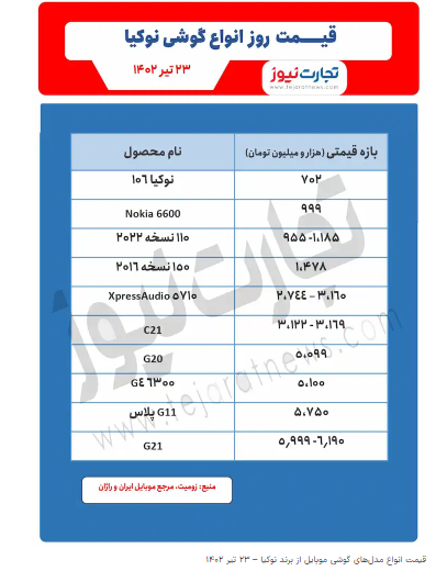 قیمت انواع گوشی موبایل نوکیا (جدول) / شرایط تغییر قیمتها نسبت به هفته قبل قیمت انواع گوشی موبایل نوکیا (جدول) / شرایط تغییر قیمتها نسبت به هفته قبل